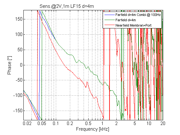 lf-near-far-combi-phase
