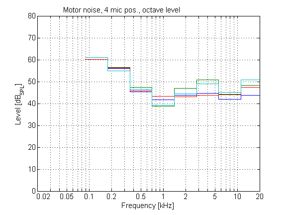motor1_octaves_spl_band_levels