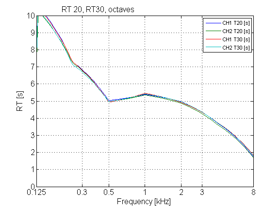 t20-t30